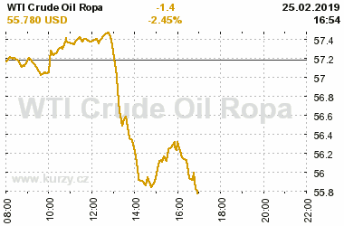 Online graf vvoje ceny komodity WTI Crude Oil Ropa