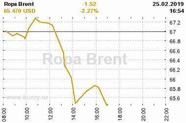 Online graf vvoje ceny komodity Ropa Brent