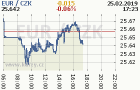 Online graf kurzu eur