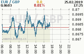 Online graf kurzu gbp/eur