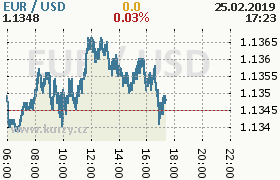 Online graf kurzu usd/eur