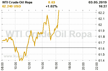 Online graf vvoje ceny komodity WTI Crude Oil Ropa