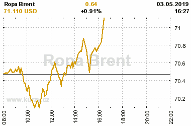 Online graf vvoje ceny komodity Ropa Brent