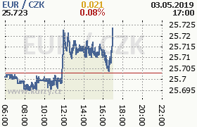 Online graf kurzu eur