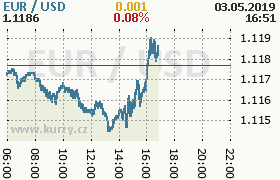 Online graf kurzu usd/eur