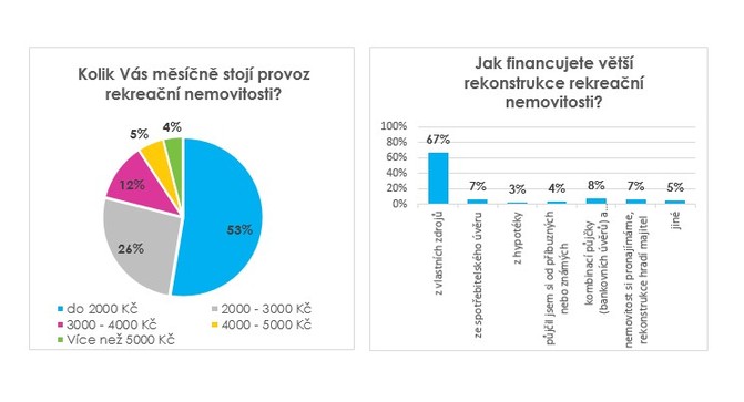 Kad nemovitost nco stoj jak jsou nklady