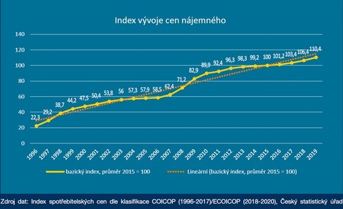 Jako se budou vyvíjet ceny nájmů?