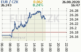 Online graf kurzu eur