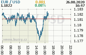 Online graf kurzu usd/eur