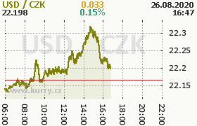 Online graf kurzu usd