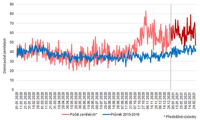 Graf 1: Denn poty zemelch ve Stedoeskm kraji v roce 2020, v lednu a noru 2021 a prmr let 2015 a 2019
