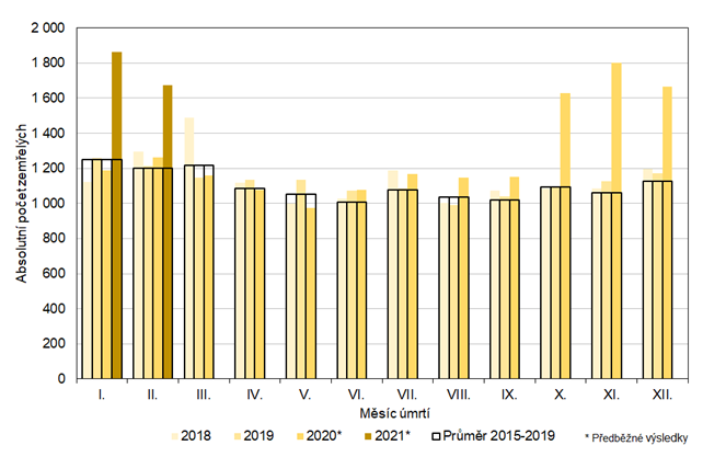 Graf 2: Poet zemelch ve Stedoeskm kraji podle kalendnch msc v letech 2018 a 2021 a prmr let 2015 a 2019