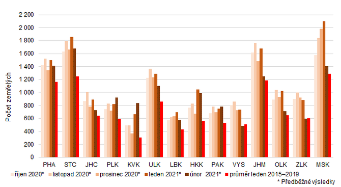 Graf 3: Poty zemelch osob v krajch v jnu, listopadu a prosinci 2020 a lednu a noru 2021 a prmrnm lednu z let 2015 a 2019