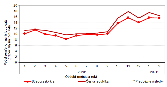 Graf 4: Hrub mra mrtnosti ve Stedoeskm kraji a v esk republice podle kalendnch msc v letech 2020 a 2021