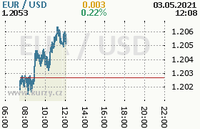 Online graf kurzu usd/eur