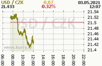 Online graf kurzu usd