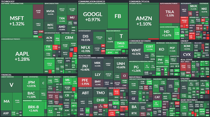 Index SPX - 6. kvtna 2021, zdroj: Finviz