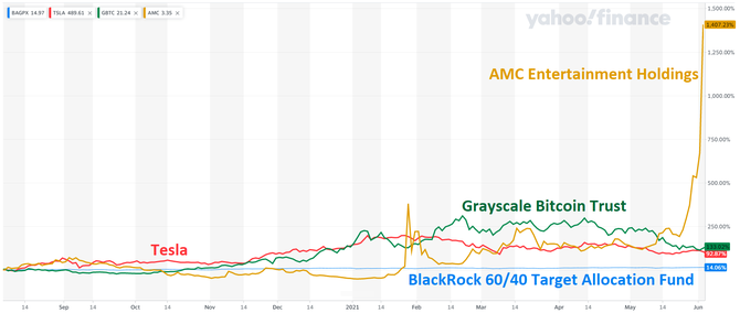 zdroj: Yahoo! Finance