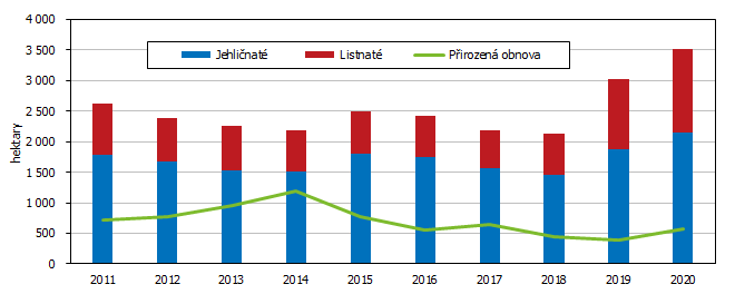 Graf 1 Zalesovn a pirozen obnova lesa v Jihoeskm kraji