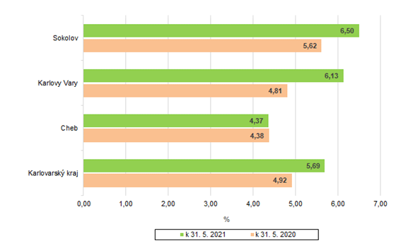 Podl nezamstnanch v Karlovarskm kraji a jeho okresech k 31. 5. 2020 a k 31. 5. 2021