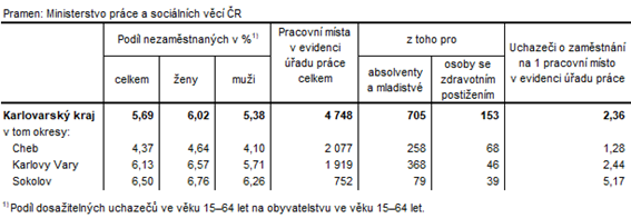 Podl nezamstnanch a voln pracovn msta v okresech Karlovarskho kraje k 31. 5. 2021