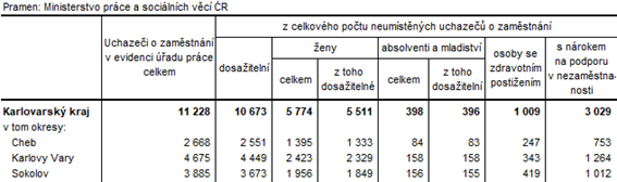 Neumstn uchazei v okresech Karlovarskho kraje k 31. 5. 2021