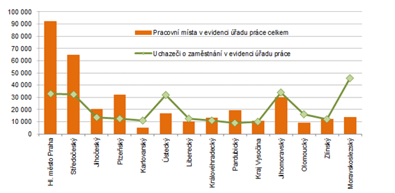 Poet pracovnch mst a uchaze o zamstnn v krajch R k 31. 5. 2021