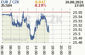 Online graf kurzu eur