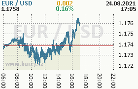 Online graf kurzu usd/eur