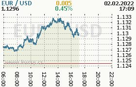 Online graf kurzu usd/eur