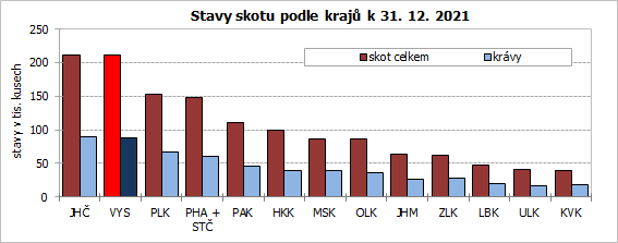 Stavy skotu podle kraj k 31. 12. 2021