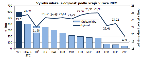 Vroba mlka a dojivost podle kraj v roce 2021