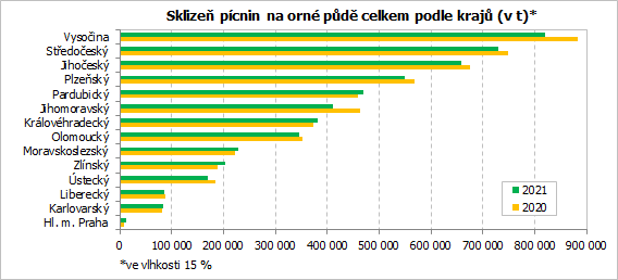 Sklize pcnin na orn pd celkem podle kraj (v t)