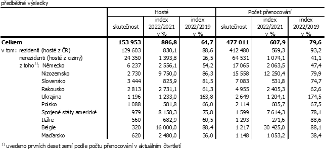 Tab. 1 Host ubytovan v HUZ Jihoeskho kraje v 1. tvrtlet 2022