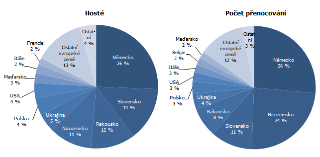 Graf 2 Nerezidenti ubytovan v HUZ Jihoeskho kraje v 1. tvrtlet 2022 podle zem