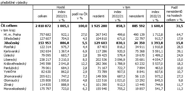 Tab. 2 Host ubytovan v HUZ podle kraj v 1. tvrtlet 2022