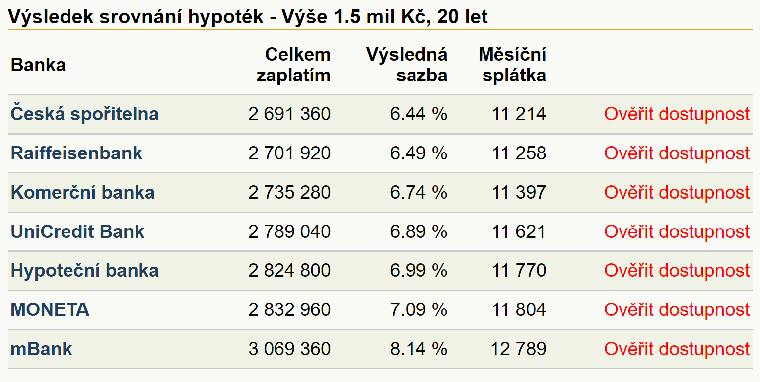 Hypotéky - nejlepší sazby bank 2022 červenec