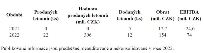 Vrobce bezpilotnch stroj Primoco UAV ek za letoek rekordn vsledky. Pt rok cl na prodeje za miliardu korun