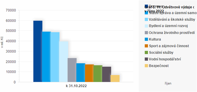 Graf - Graf . 11: Odvtvov vdaje obc v jnu 2022 (v mil. K)