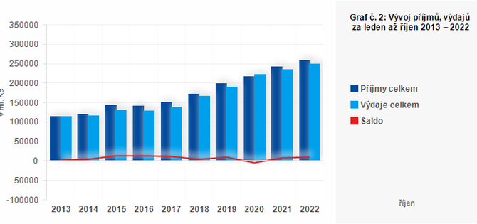 Graf - Graf . 2: Vvoj pjm, vdaj a salda kraj za leden a jen 2013  2022 (v mil. K)