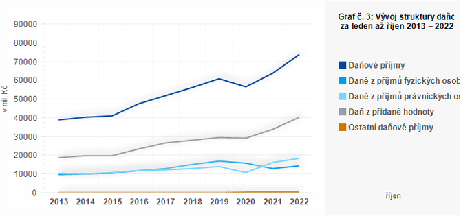 Graf - Graf . 3: Vvoj struktury daovch pjm kraj za leden a jen 2013  2022 (v mil. K)