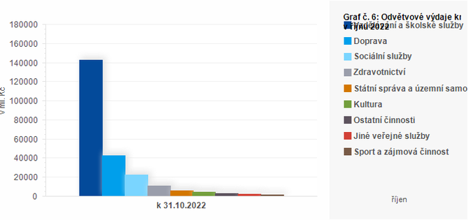 Graf - Graf . 6: Odvtvov vdaje kraj v jnu 2022 (v mil. K)