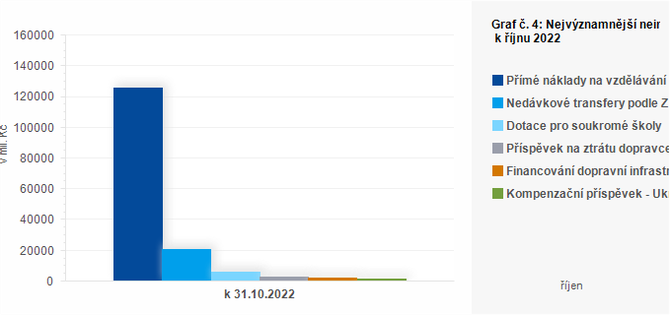 Graf - Graf . 4: Nejvznamnj neinvestin transfery pijat kraji v jnu 2022 (v mil. K)