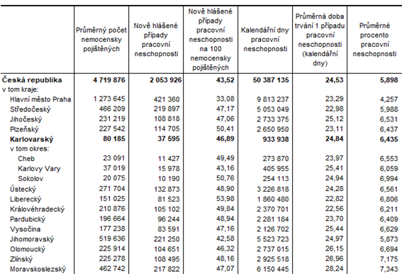 Doasn pracovn neschopnost pro nemoc a raz v R a v krajch v 1. pololet 2022