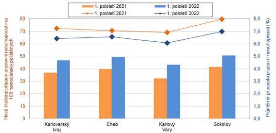 Nov hlen ppady pracovn neschopnosti a prmrn procento pracovn neschopnosti v Karlovarskm kraji a jeho okresech v 1. pololet let 2021 a 2022