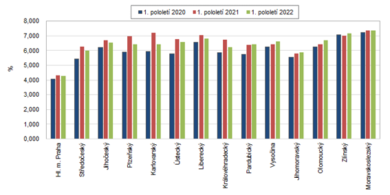 Prmrn procento doasn pracovn neschopnosti podle kraj R v 1. pololet 2020 a 2022