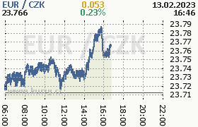 Online graf kurzu eur