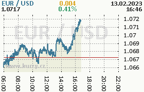 Online graf kurzu usd/eur