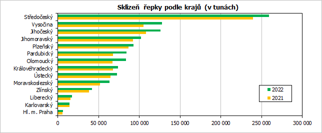 Sklize epky podle kraj (v tunch)