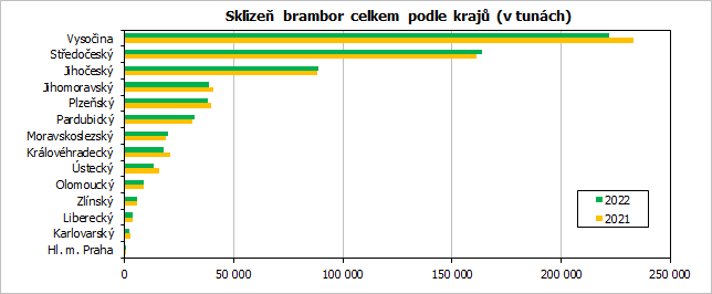 Sklize brambor celkem podle kraj (v tunch)